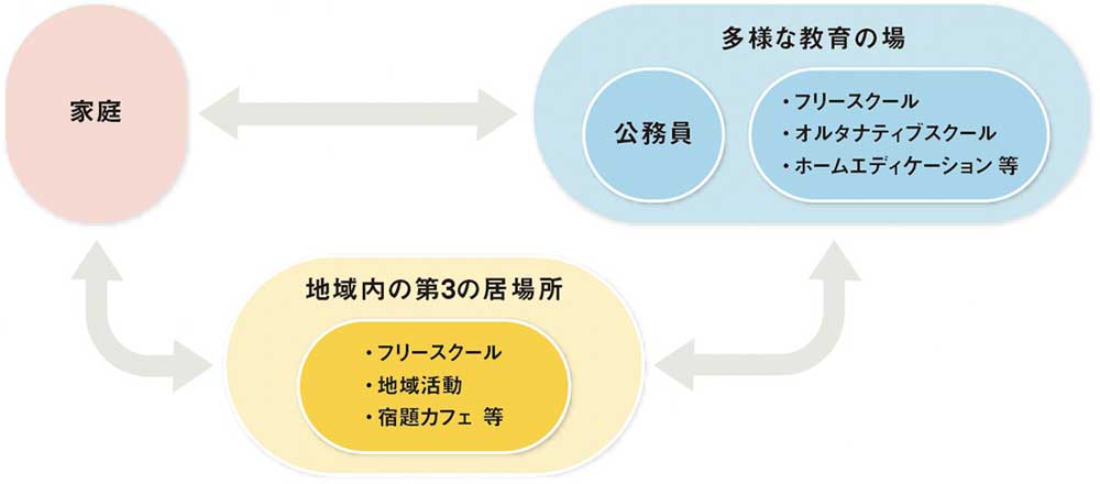 地域内での「多様な教育の場」づくり