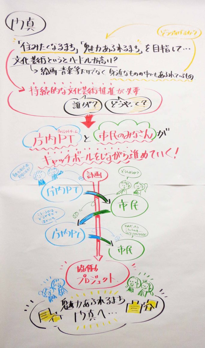 門真市民プラザ教育センターにて「門真市文化芸術推進基本計画」100人会議を開催